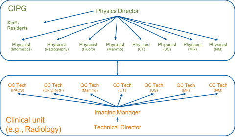 CIPG Clinical Units